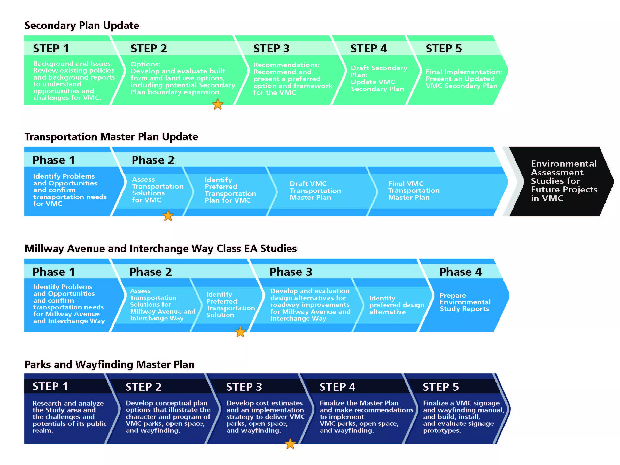 VMC Transportation Master Plan Project Updates | City Of Vaughan